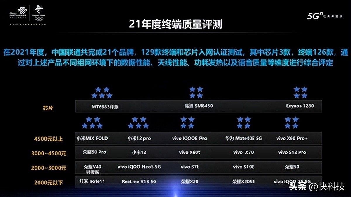 中國聯通報告：聯發科天璣9000性能第一、功耗散熱雙滿分