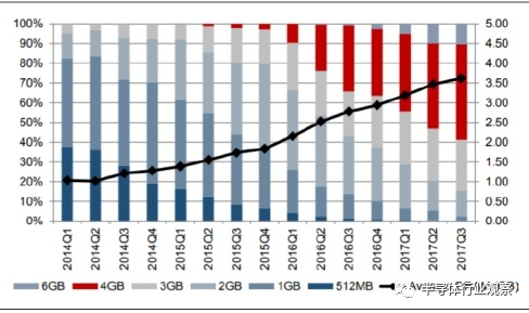 手機搭載的內存的提升 手機搭載的內存的提升