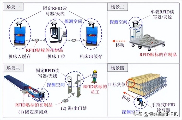 制造車間中對應四種RFID應用場景的典型應用