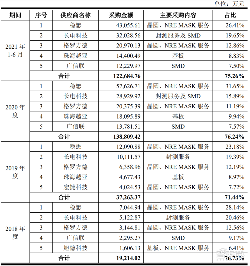 唯捷創芯報告期內前五大供應商 唯捷創芯報告期內前五大供應商