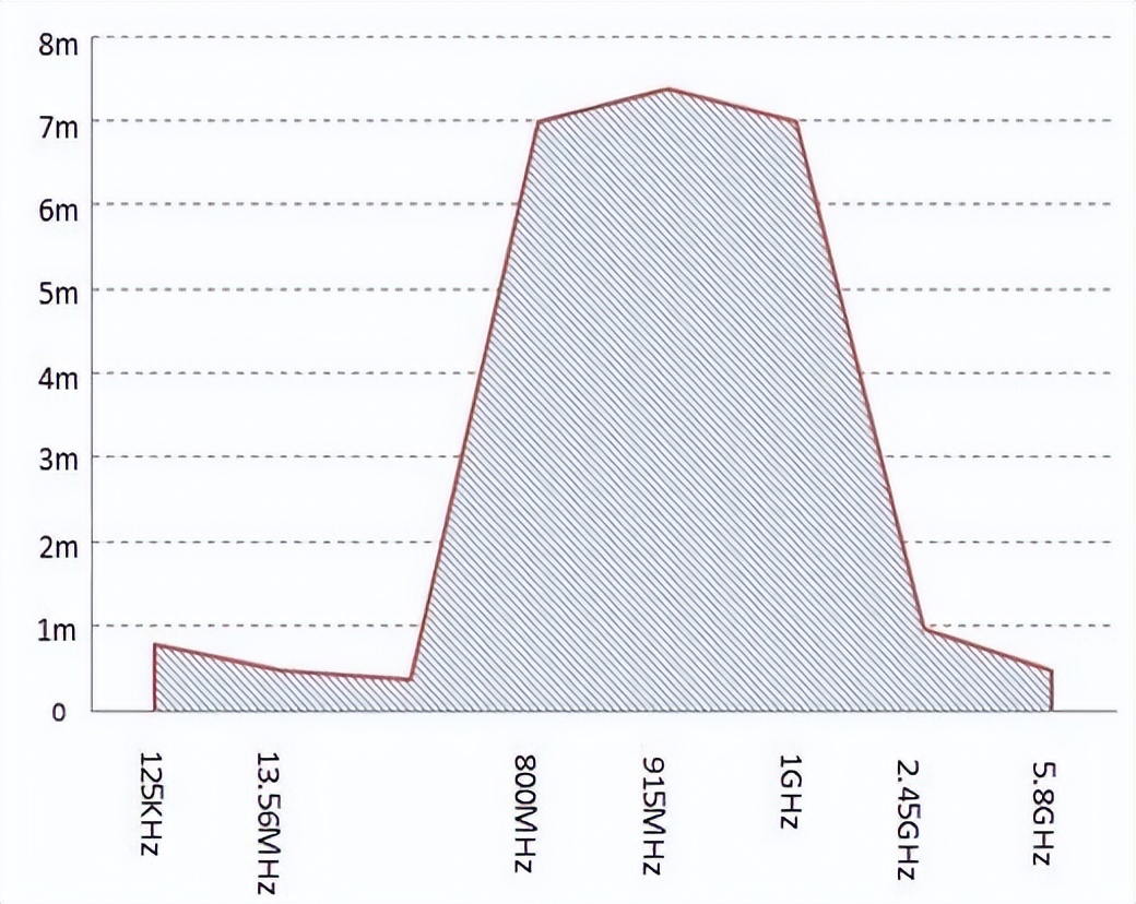 不同頻率下的工作距離圖