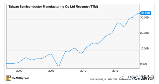 臺積電從2000年-2019年的營收 臺積電從2000年-2019年的營收