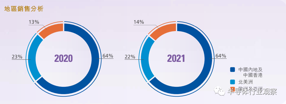 中國晶圓代工雙雄并駕齊驅