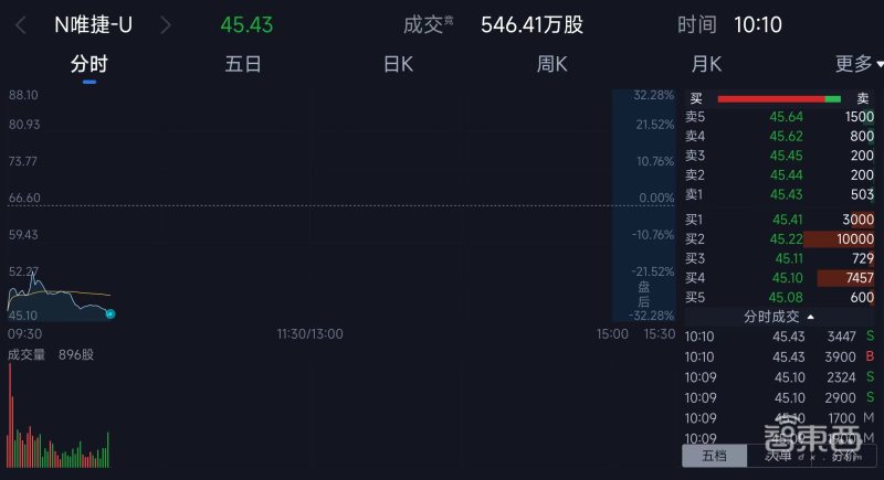山寨機教母,做出一個射頻芯片IPO:市值近200億元