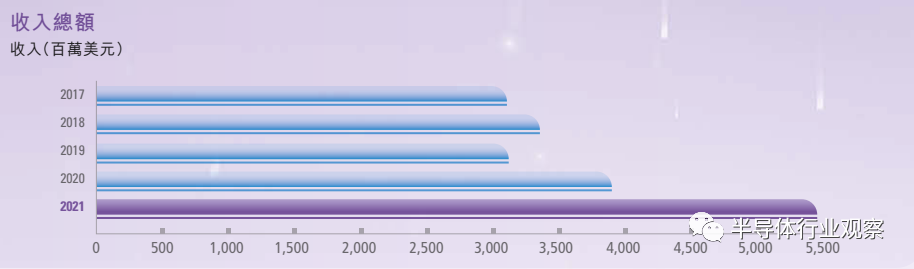 中國晶圓代工雙雄并駕齊驅