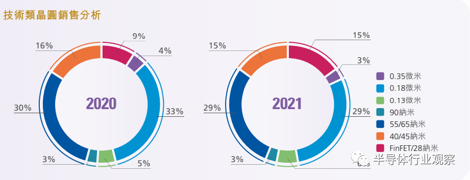 中國晶圓代工雙雄并駕齊驅