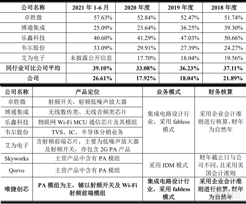 唯捷創芯與可比公司的毛利率對比(上)以及可比公司的產品定位、業務模式情況(下) 唯捷創芯與可比公司的毛利率對比(上)以及可比公司的產品定位、業務模式情況(下)