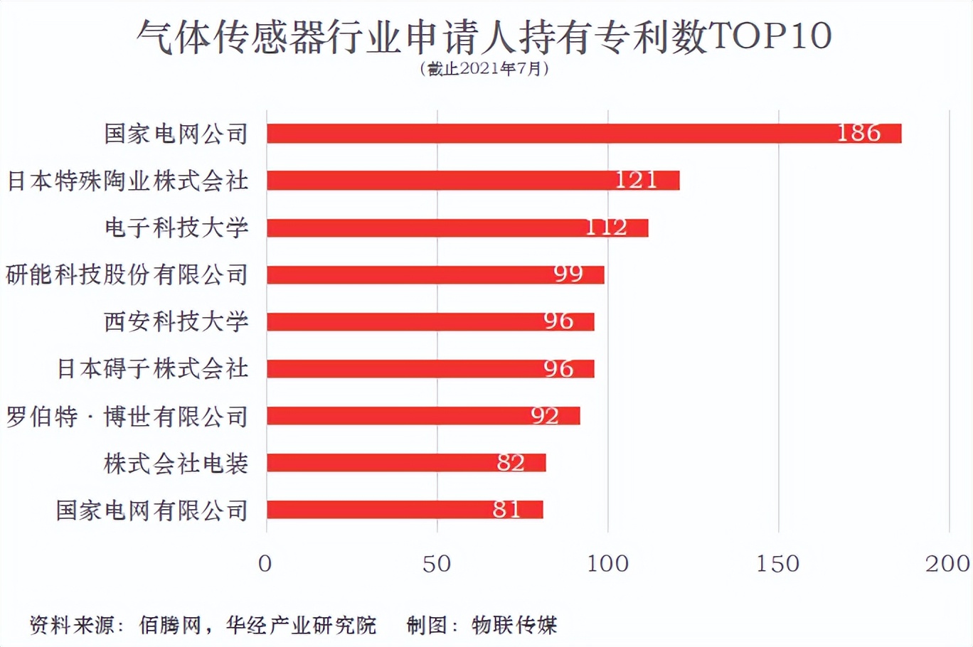 估值猛增,碳中和將喚醒氣體傳感器市場