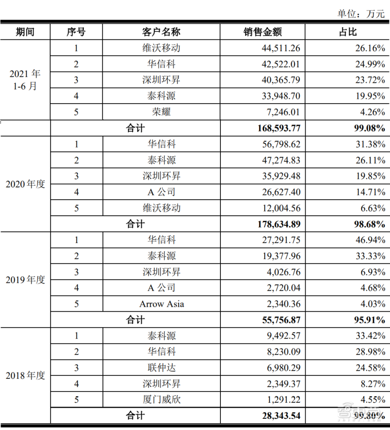 唯捷創芯報告期內前五大客戶 唯捷創芯報告期內前五大客戶