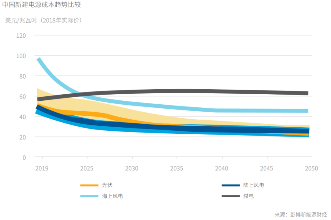 10年前“綠色技術”的力推者遭遇慘敗,為何如今“綠色雙碳”投資不再是泡沫?「物女心經」