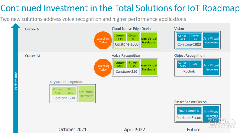 Arm物聯網全面解決方案路線圖 Arm物聯網全面解決方案路線圖