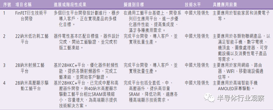 中國晶圓代工雙雄并駕齊驅