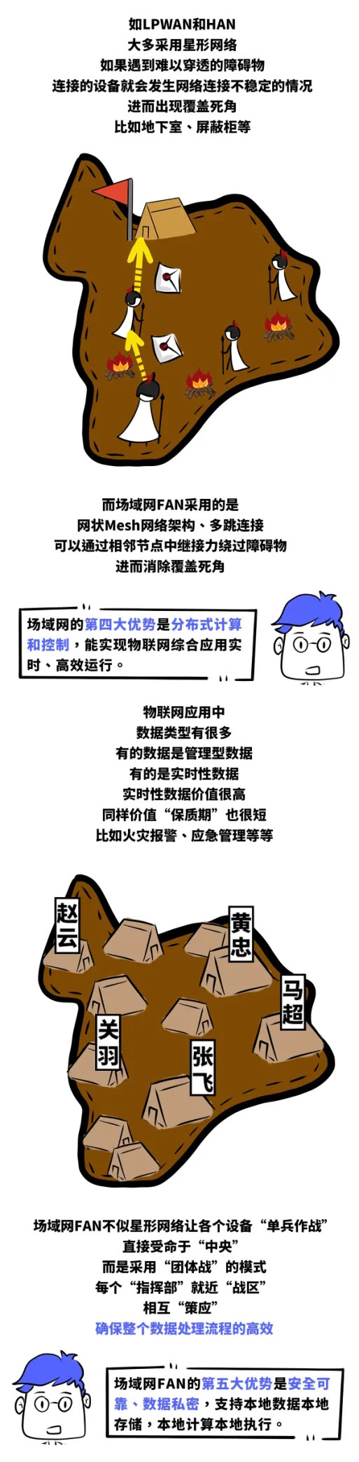 物聯網通信中的“三國殺”，場域網FAN為何能三分天下？