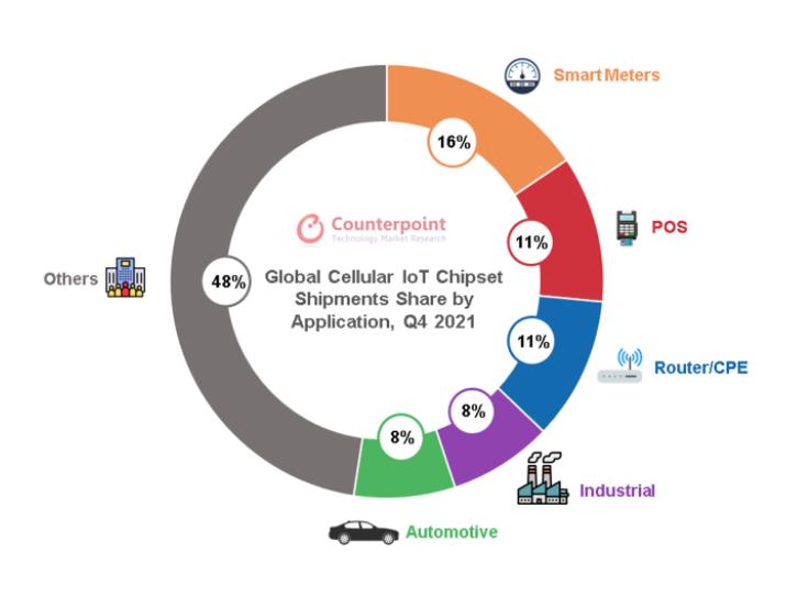 全球物聯網蜂窩芯片市場:高通第1,紫光展銳第2,中國廠商占43%