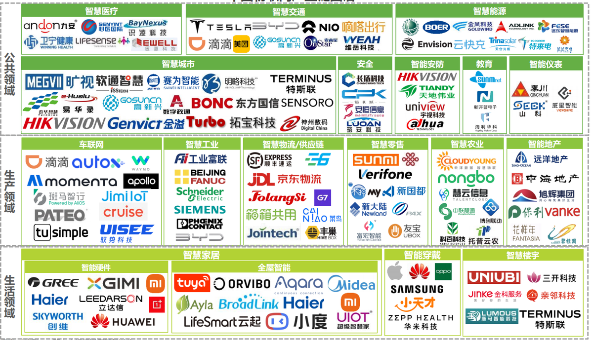 2021年中國物聯網行業研究報告-物聯網產業生態分析