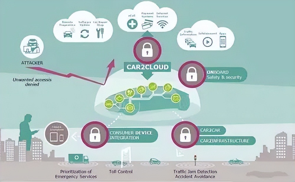 車聯網與物聯網在智能座艙的融合