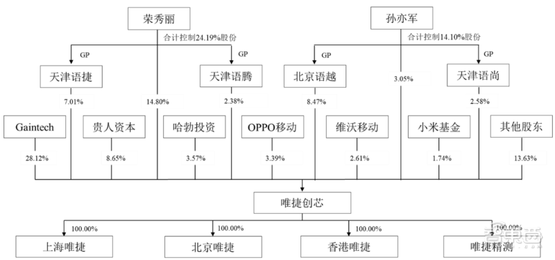 唯捷創芯股權結構 唯捷創芯股權結構