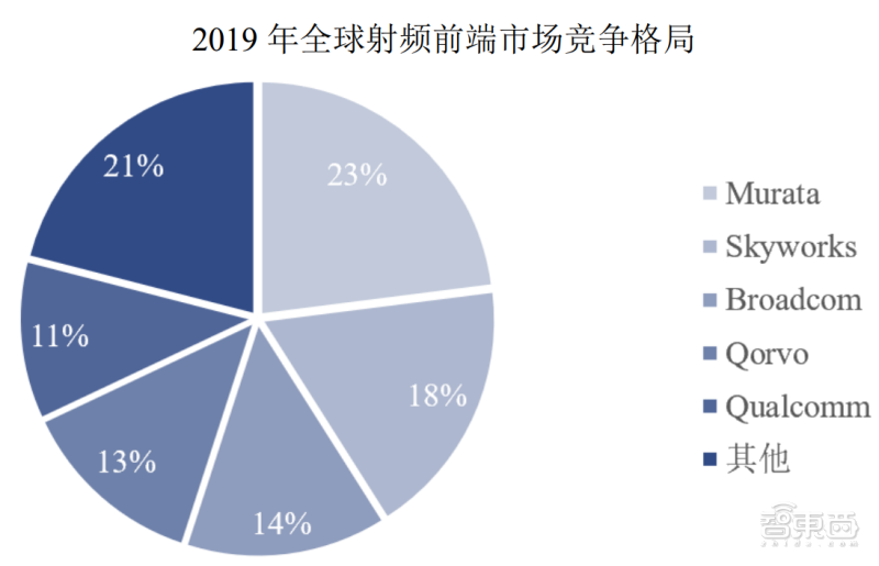 2019年全球射頻前端芯片市場 2019年全球射頻前端芯片市場
