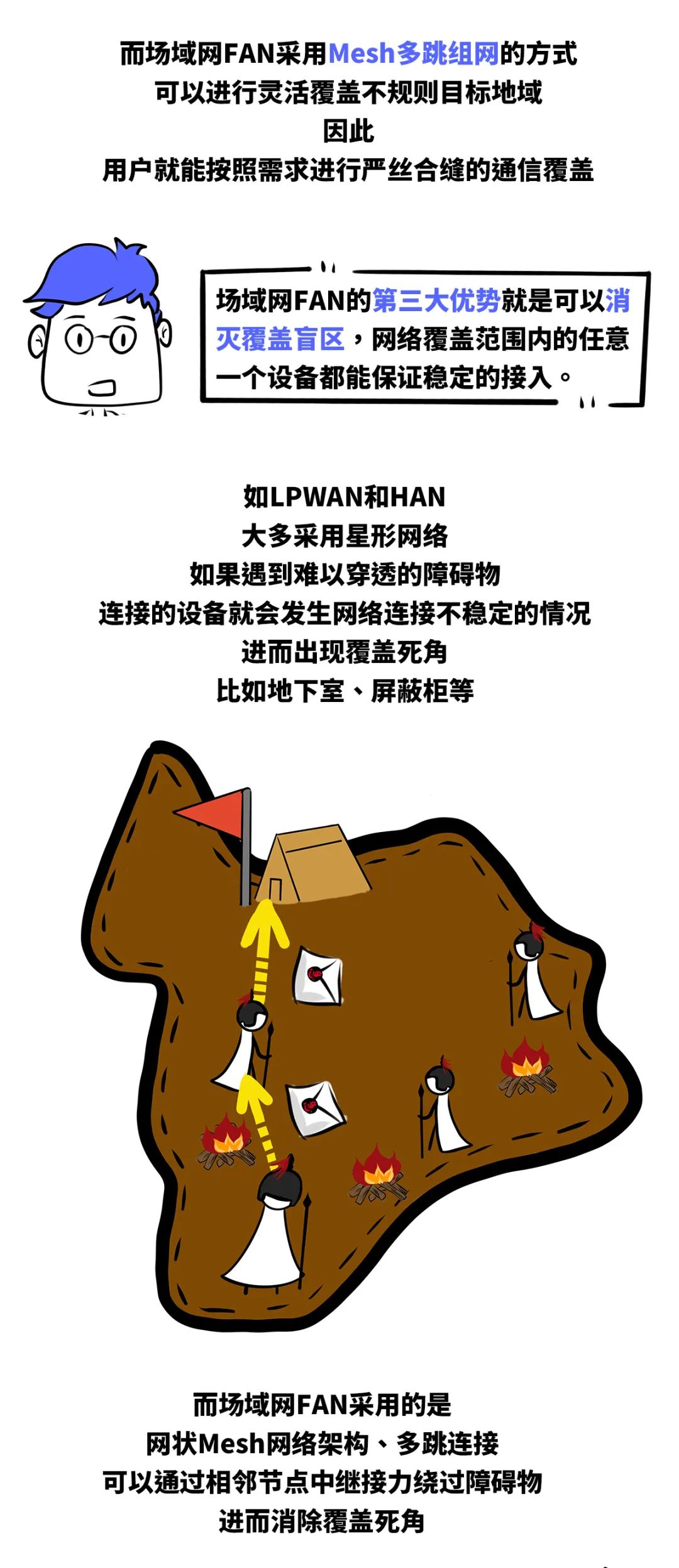 「漫畫」物聯網通信中的“三國殺”，場域網FAN為何能三分天下？
