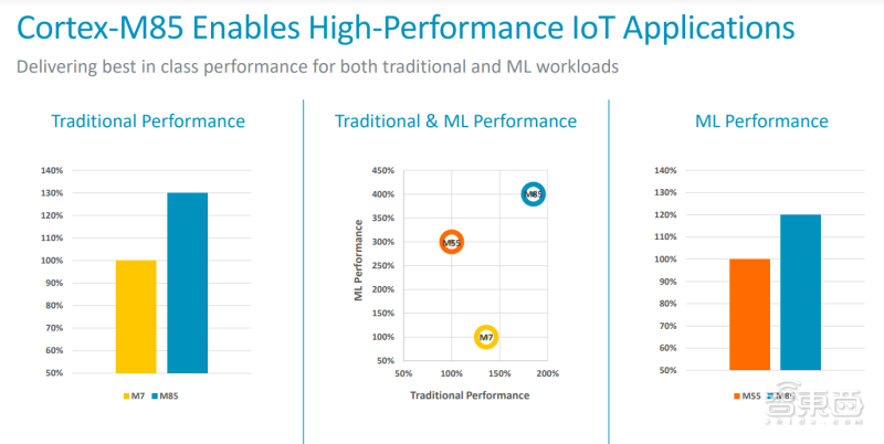 Arm Cortex-M85在傳統性能和機器學習性能上都有著較好的表現 Arm Cortex-M85在傳統性能和機器學習性能上都有著較好的表現