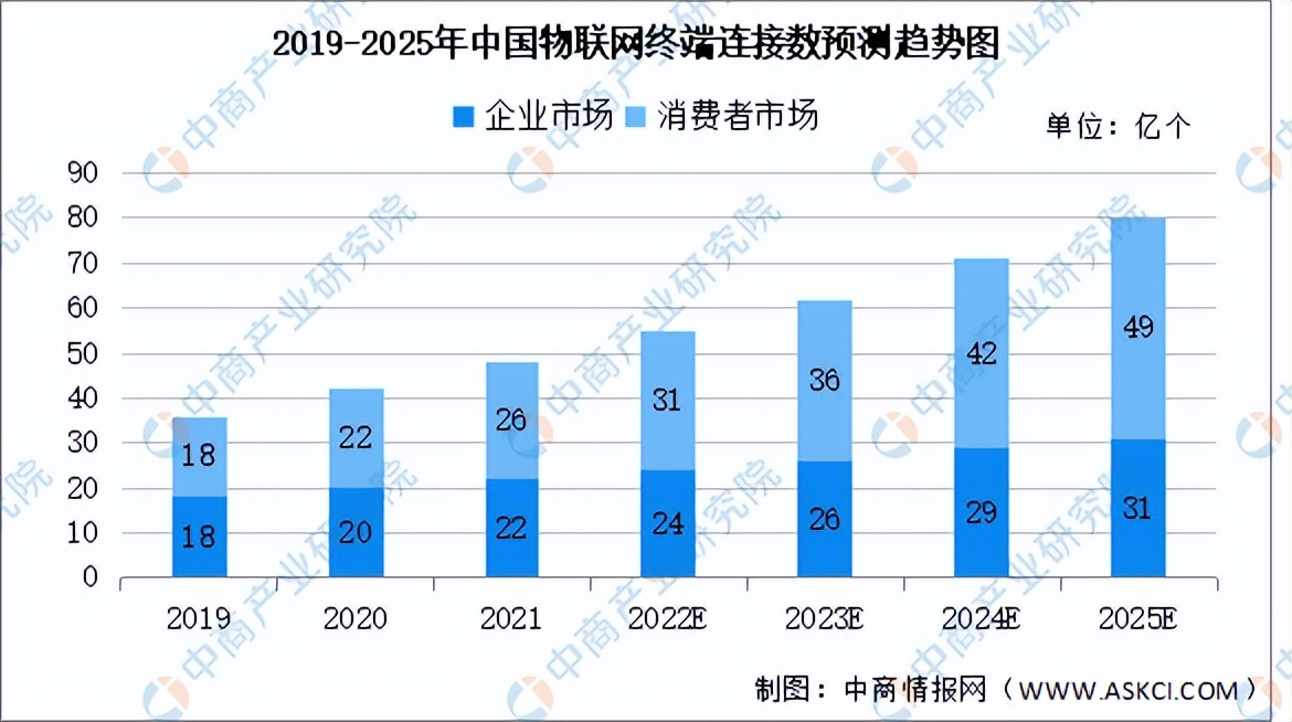 2019-2025年全球物聯網終端連接數預測趨勢圖 2019-2025年全球物聯網終端連接數預測趨勢圖