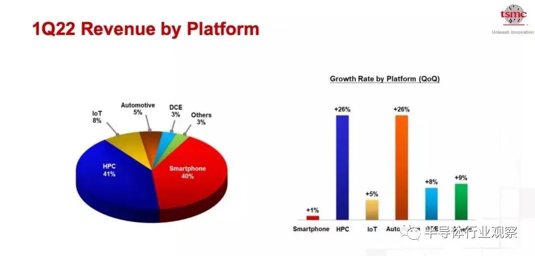 臺積電2022年Q1營收數據