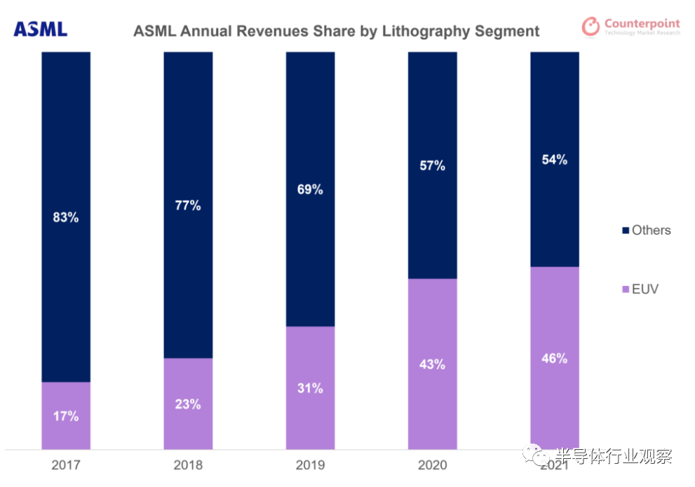 ASML 光刻部門的年收入份額 ASML 光刻部門的年收入份額