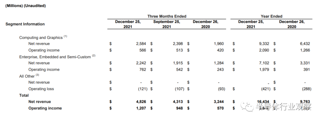 AMD 2021財年及第四季度財報數據