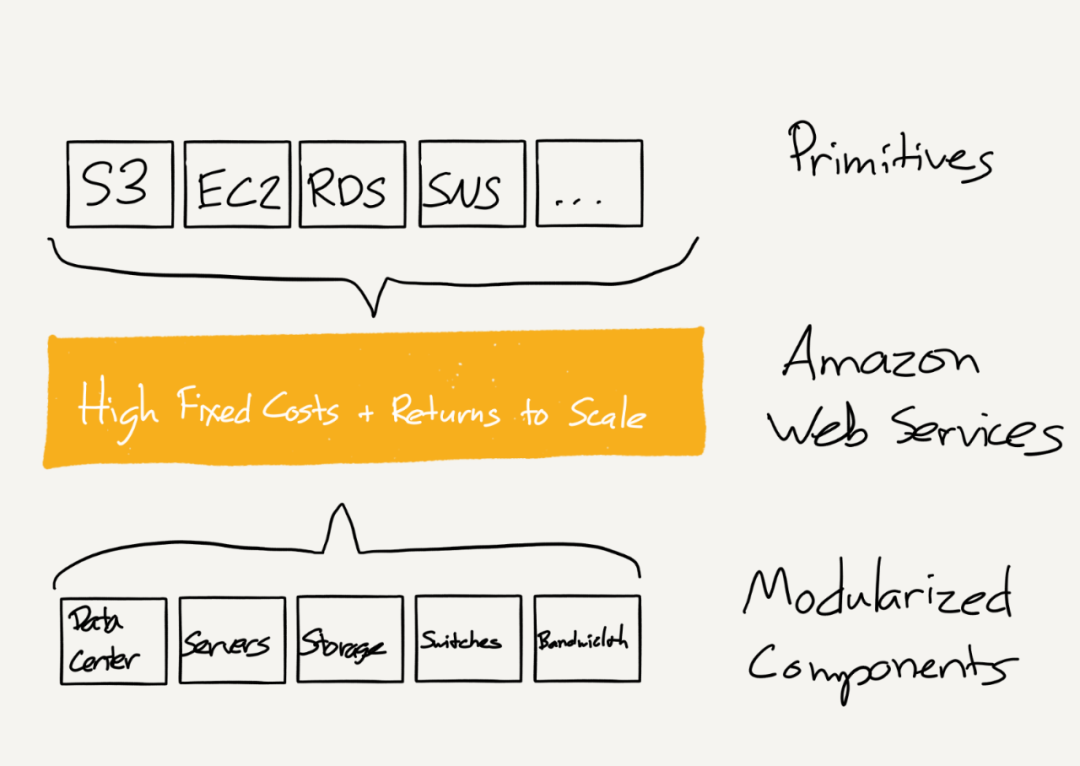 亞馬遜10億美元產業創新基金，藏著其“躺著賺錢”的秘密「物女心經」