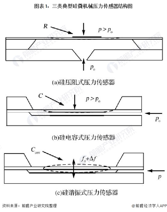 深度分析!2022年中國MEMS壓力傳感器市場現狀與發展前景分析