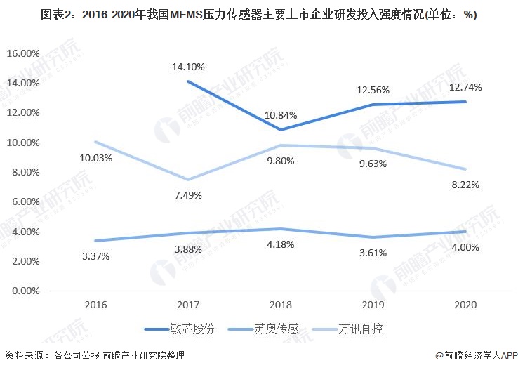 深度分析!2022年中國MEMS壓力傳感器市場現狀與發展前景分析