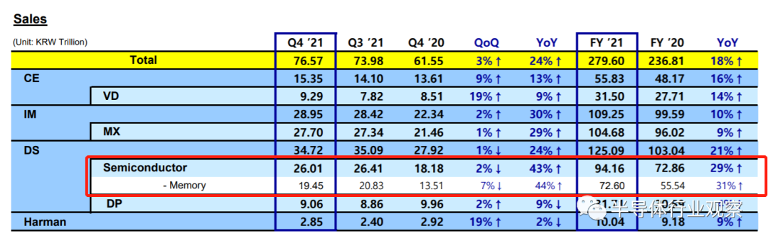 三星2021財年營收數據