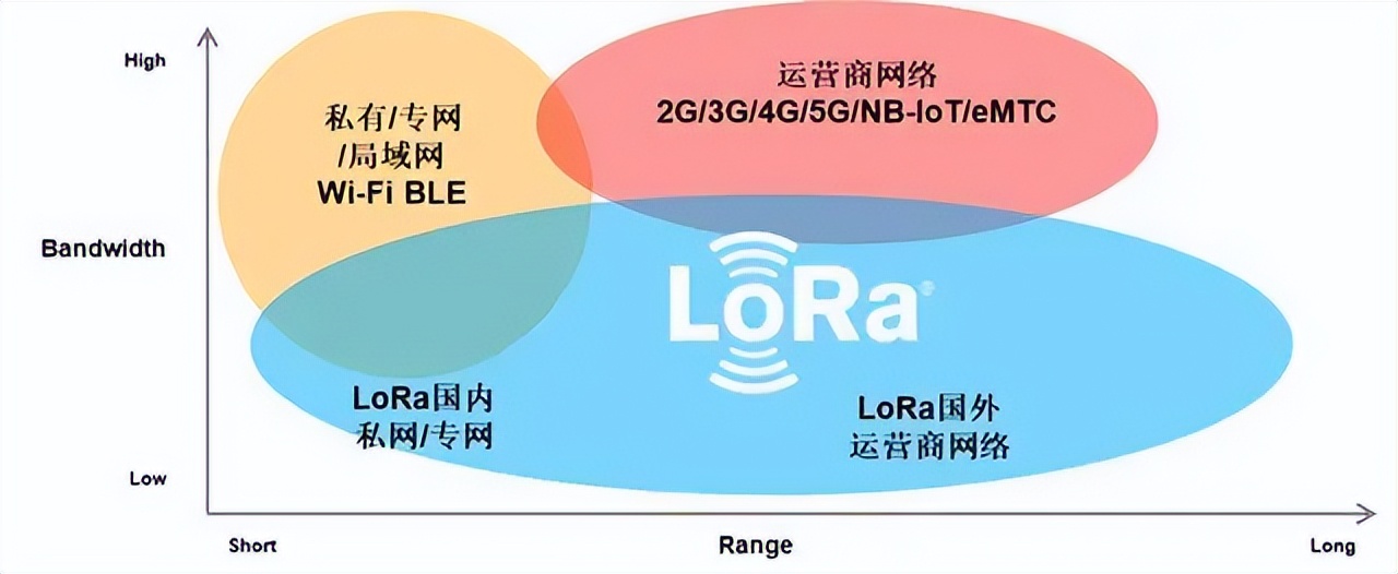 風很大的LoRa技術到底優勢在哪？產品該怎么選？