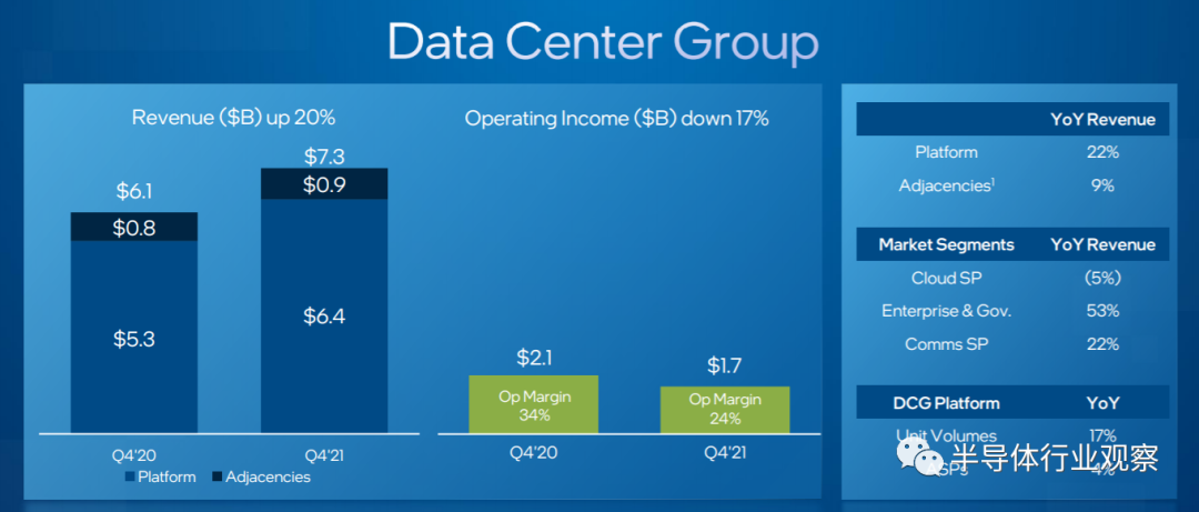 DCG事業部2021年Q4業績數據