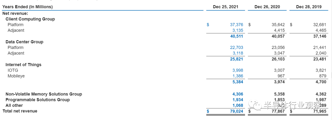 英特爾2021年營收和各業務營收構成