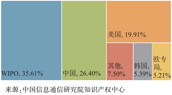 5G+工業互聯網全球專利目標國家/地區分布