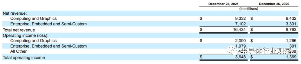 AMD 2021財年各業務營收數據