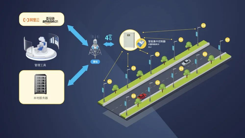 揭秘智慧照明行業合格的控制網關應具備哪些功能?