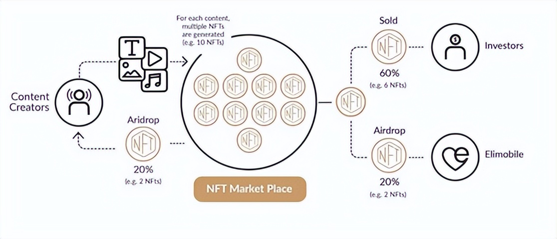 Elimobile 推出首個使用區塊鏈代幣化的電信公司