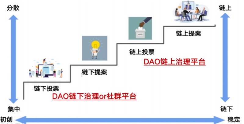 DAO治理方式實踐 DAO治理方式實踐
