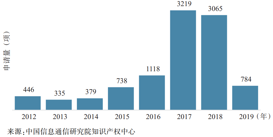 5G+工業互聯網全球專利年度申請趨勢