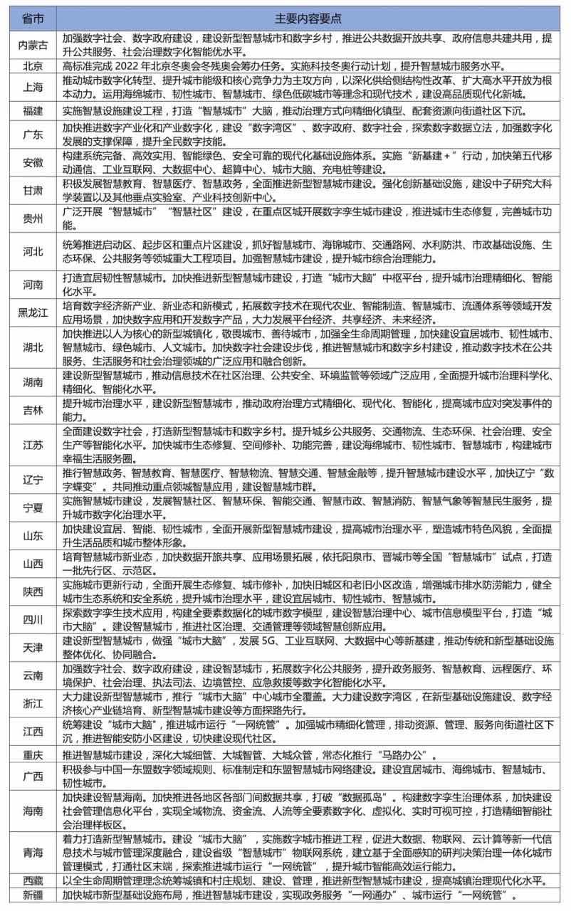 31省市“十四五”期間智慧城市發展規劃 31省市“十四五”期間智慧城市發展規劃