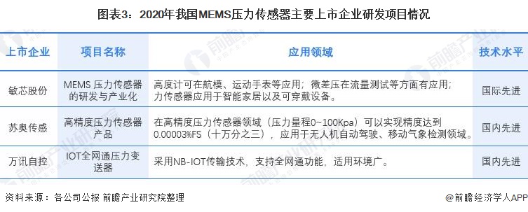 深度分析!2022年中國MEMS壓力傳感器市場現狀與發展前景分析