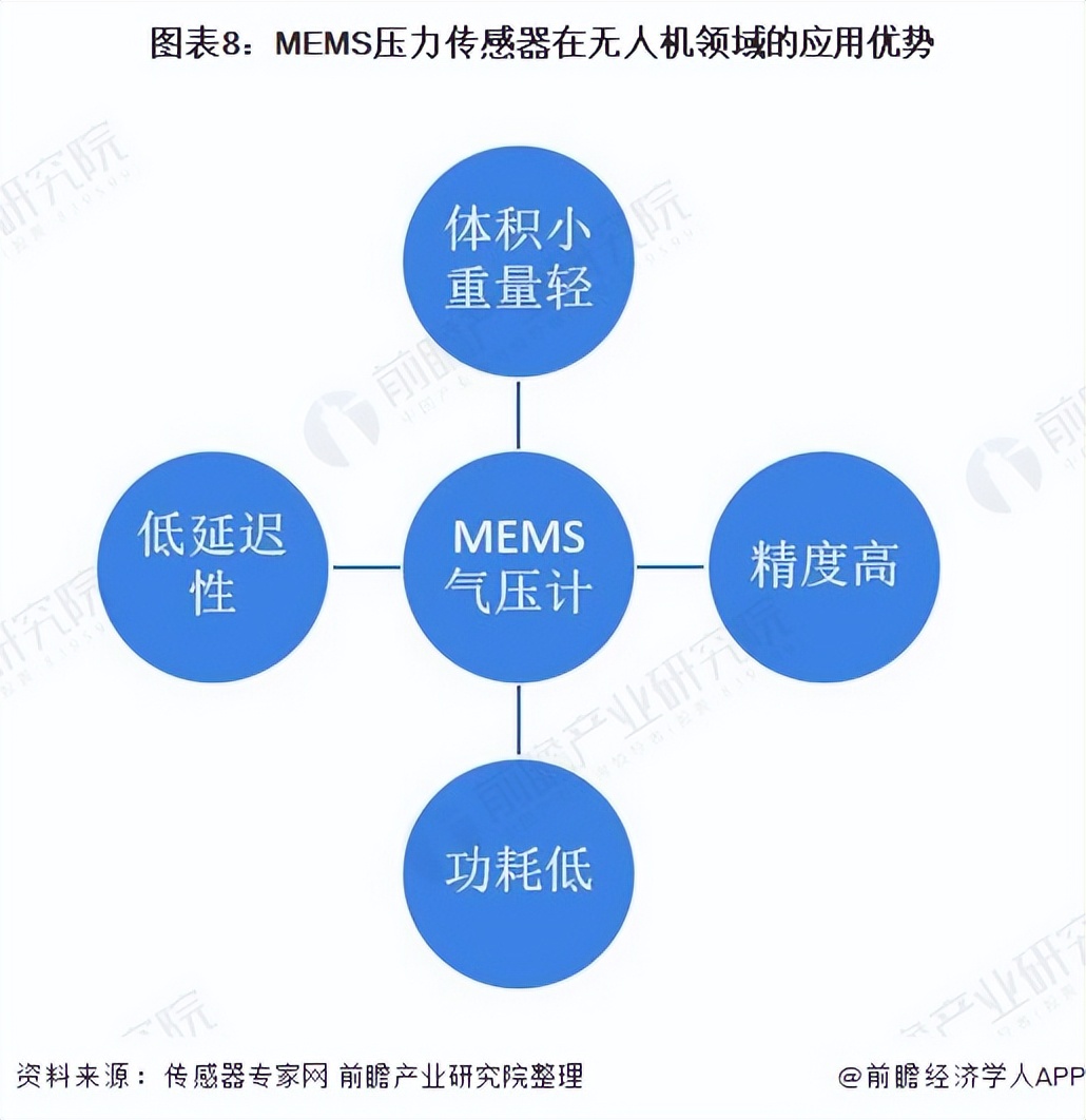 深度分析!2022年中國MEMS壓力傳感器市場現狀與發展前景分析
