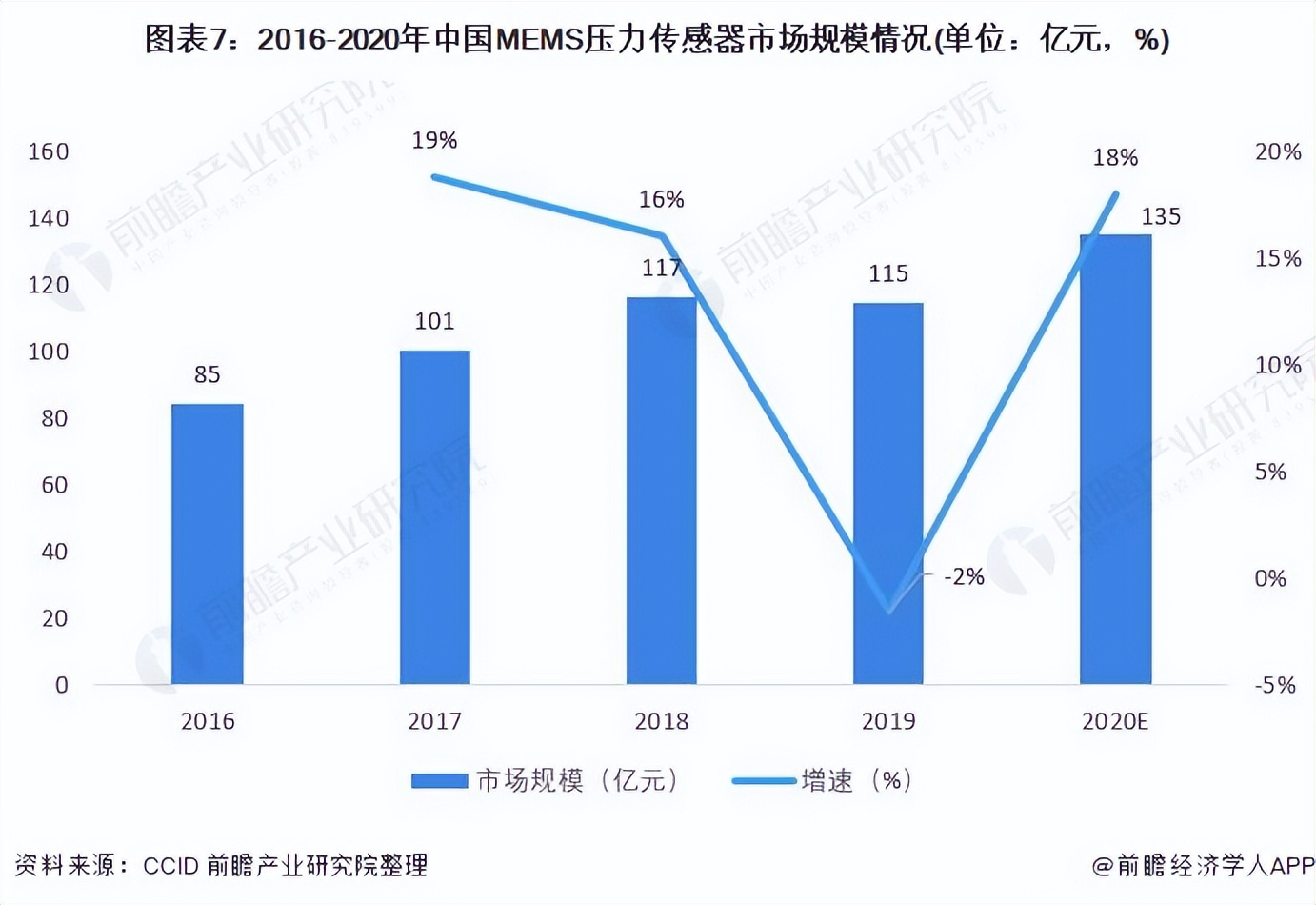 深度分析!2022年中國MEMS壓力傳感器市場現狀與發展前景分析