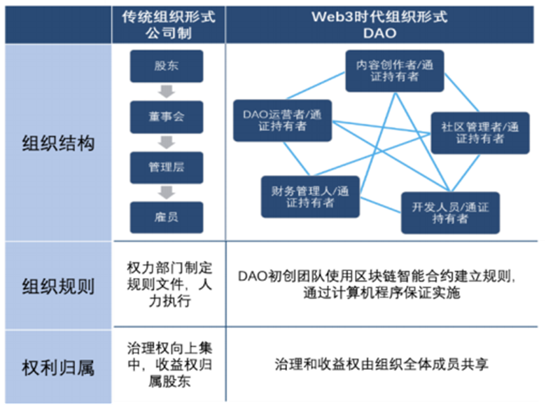 傳統組織 vs DAO 傳統組織 vs DAO