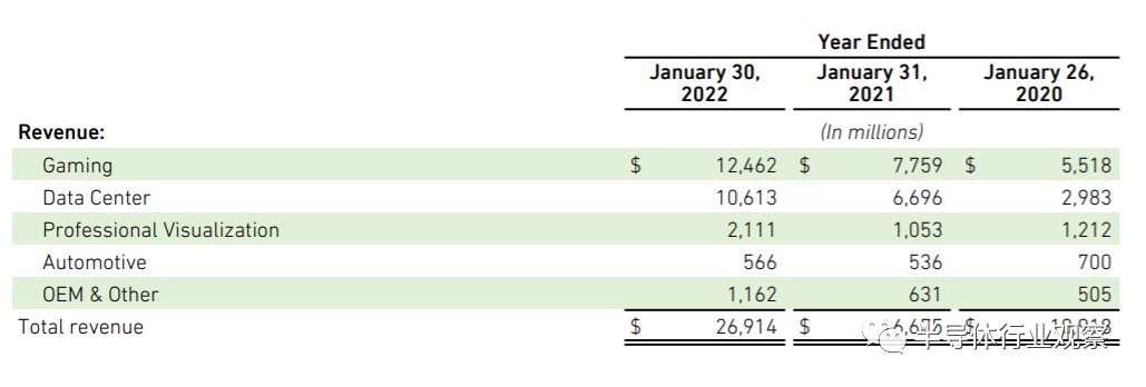 英偉達2022財年數據