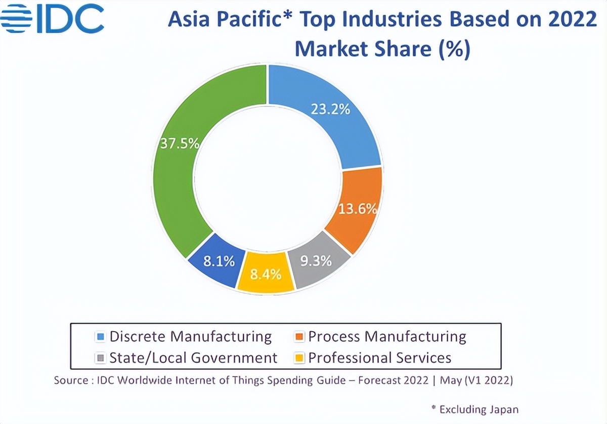IDC預估:2026年亞太地區物聯網支出將達4360億美元