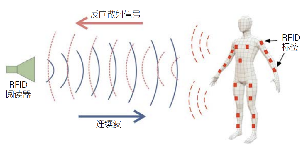 還在談識別?基于RFID的定位、追蹤、感知才是未來