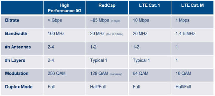 5G RedCap、LTE Cat 1、LTE Cat M 5G RedCap、LTE Cat 1、LTE Cat M